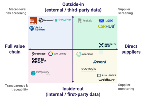 Non-exhaustive overview of digital solutions
